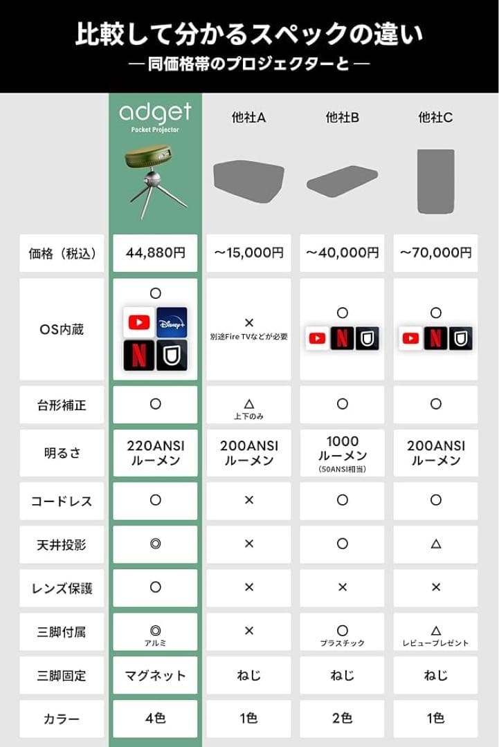 unaginonedokko アジェットポケットプロジェクター adget