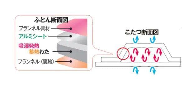 【アウトレット】極みあったかフランネルこたつ布団80用 2点セット 正方形