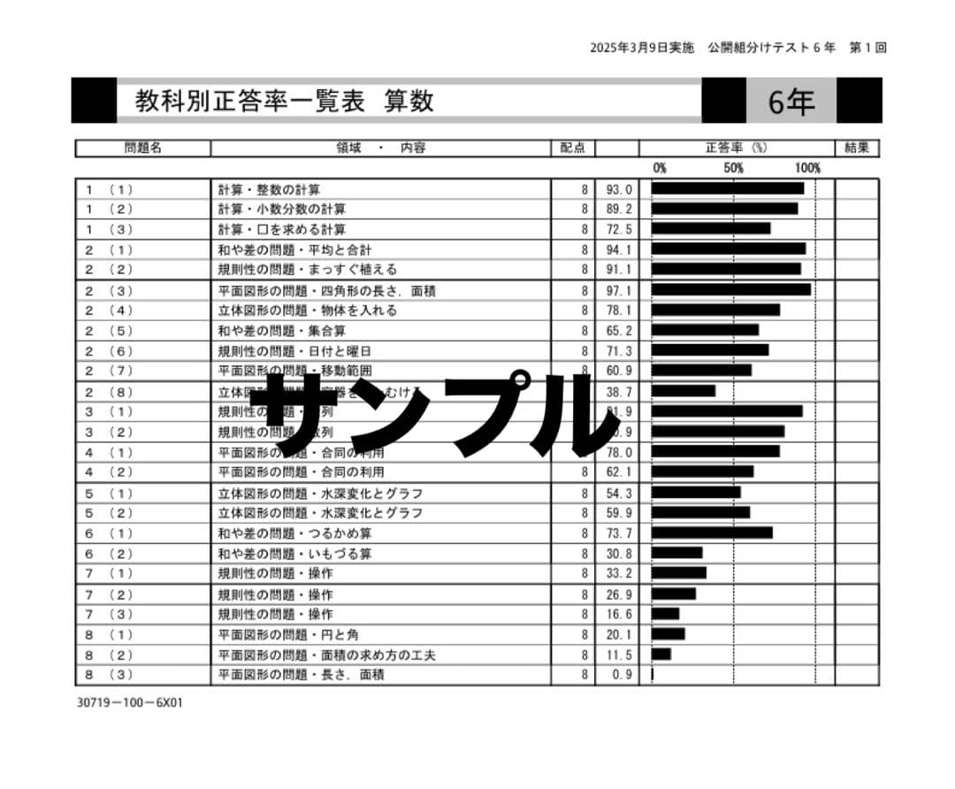女子　四谷大塚　6年　３年度分　組分け・合不合判定テストセット　最新含　早稲アカ