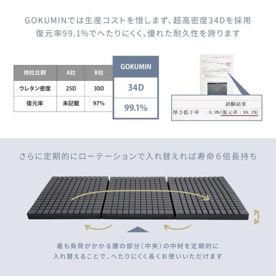 GOKUMIN シングル ３折り 高反発マットレス プレミアム グランマットレス